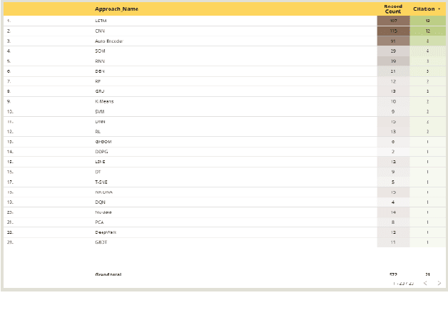 Figure 4 for Dynamic and Systematic Survey of Deep Learning Approaches for Driving Behavior Analysis