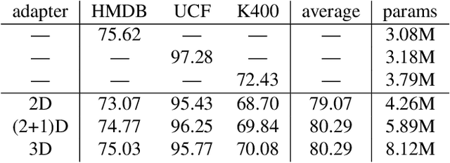 Figure 2 for Model-agnostic Multi-Domain Learning with Domain-Specific Adapters for Action Recognition