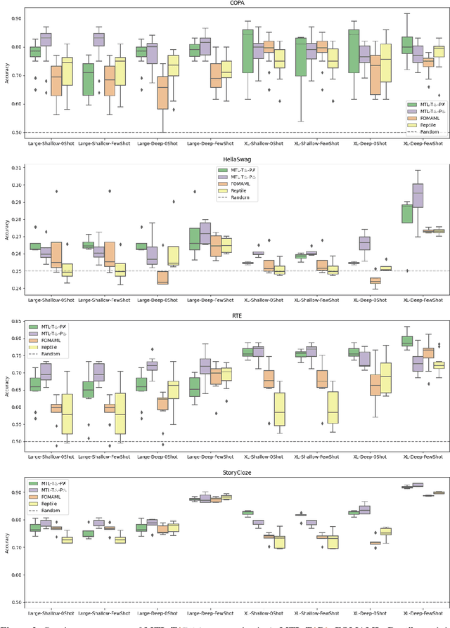 Figure 3 for Continued Pretraining for Better Zero- and Few-Shot Promptability