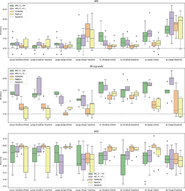 Figure 4 for Continued Pretraining for Better Zero- and Few-Shot Promptability