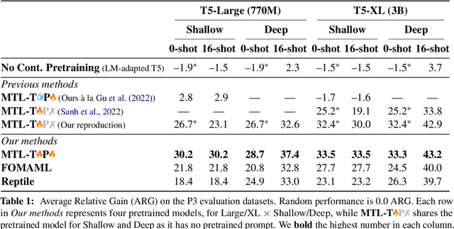 Figure 1 for Continued Pretraining for Better Zero- and Few-Shot Promptability