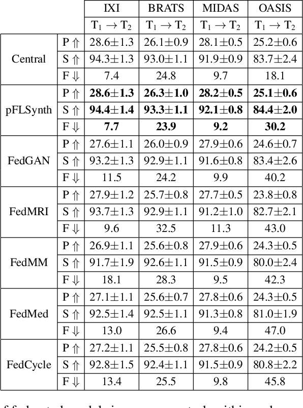 Figure 2 for One Model to Unite Them All: Personalized Federated Learning of Multi-Contrast MRI Synthesis