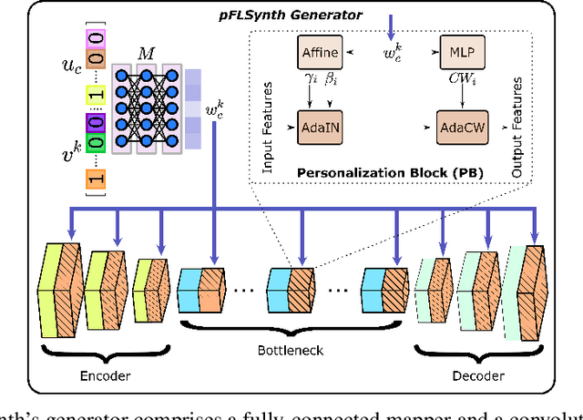 Figure 3 for One Model to Unite Them All: Personalized Federated Learning of Multi-Contrast MRI Synthesis