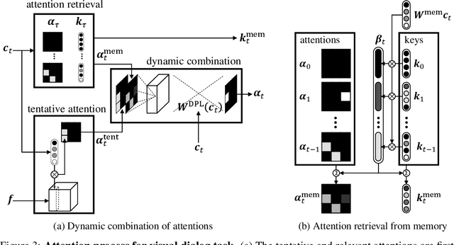 Figure 4 for Visual Reference Resolution using Attention Memory for Visual Dialog