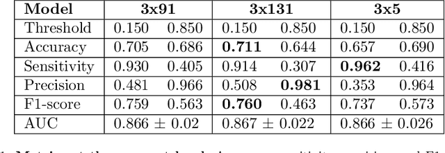 Figure 2 for Interpreting Deep Learning Models for Epileptic Seizure Detection on EEG signals
