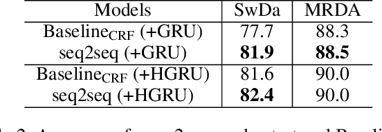 Figure 3 for Guiding attention in Sequence-to-sequence models for Dialogue Act prediction