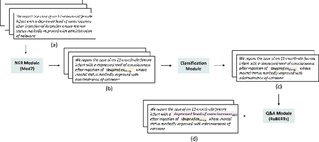 Figure 1 for A Sui Generis QA Approach using RoBERTa for Adverse Drug Event Identification