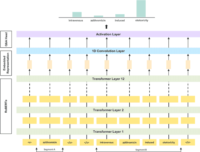 Figure 4 for A Sui Generis QA Approach using RoBERTa for Adverse Drug Event Identification