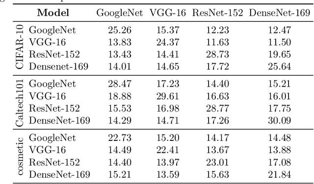 Figure 4 for Data-Free Adversarial Perturbations for Practical Black-Box Attack