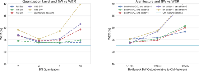 Figure 3 for Low-Dimensional Bottleneck Features for On-Device Continuous Speech Recognition