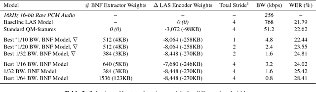 Figure 4 for Low-Dimensional Bottleneck Features for On-Device Continuous Speech Recognition