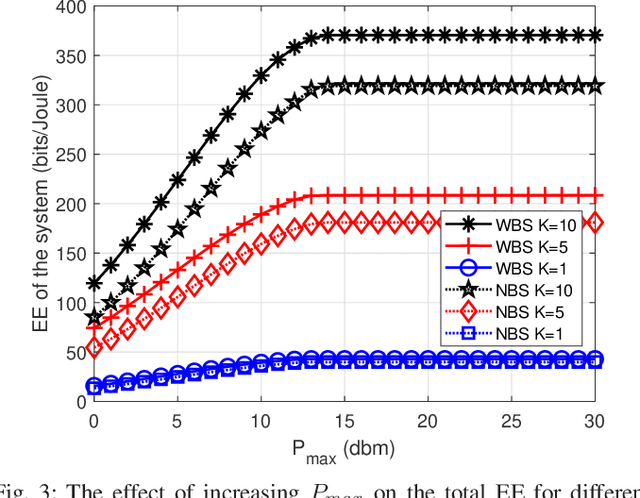 Figure 3 for Backscatter Sensors Communication for 6G Low-powered NOMA-enabled IoT Networks under Imperfect SIC