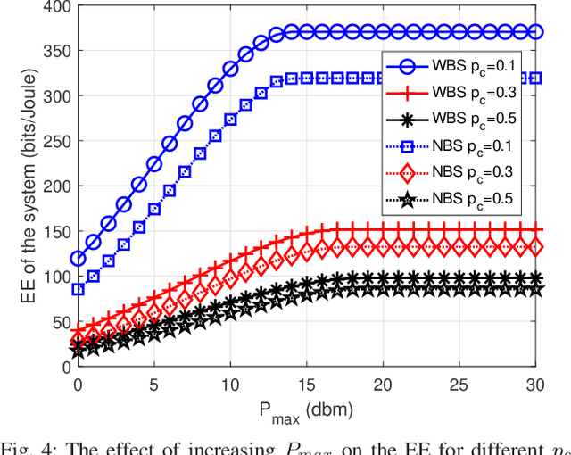 Figure 4 for Backscatter Sensors Communication for 6G Low-powered NOMA-enabled IoT Networks under Imperfect SIC