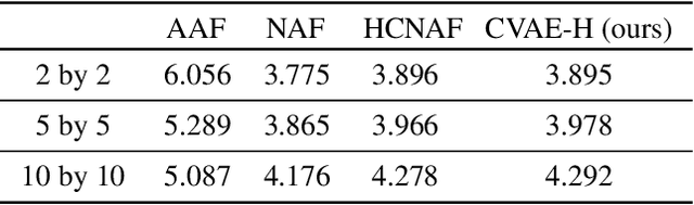 Figure 2 for CVAE-H: Conditionalizing Variational Autoencoders via Hypernetworks and Trajectory Forecasting for Autonomous Driving