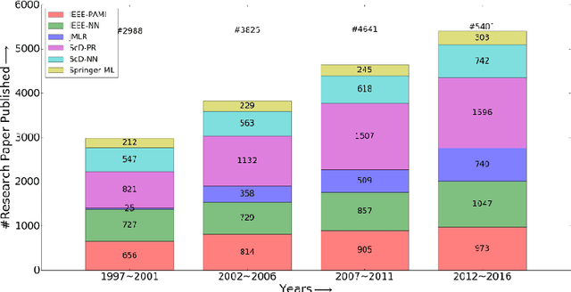 Figure 3 for Recommending Researchers in Machine Learning based on Author-Topic Model