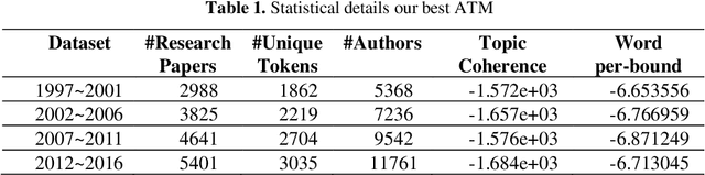 Figure 2 for Recommending Researchers in Machine Learning based on Author-Topic Model