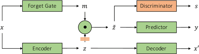 Figure 1 for Invariant Representations through Adversarial Forgetting