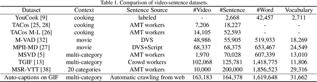 Figure 2 for Auto-captions on GIF: A Large-scale Video-sentence Dataset for Vision-language Pre-training