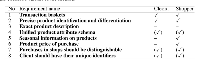 Figure 2 for Identifying Substitute and Complementary Products for Assortment Optimization with Cleora Embeddings