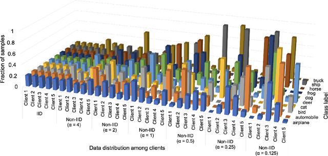Figure 4 for Federated Learning with Spiking Neural Networks