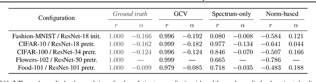 Figure 4 for More Than a Toy: Random Matrix Models Predict How Real-World Neural Representations Generalize