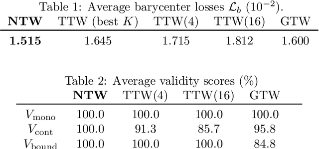 Figure 2 for Neural Time Warping For Multiple Sequence Alignment