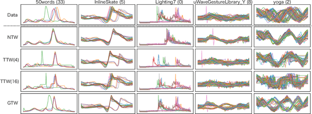 Figure 3 for Neural Time Warping For Multiple Sequence Alignment