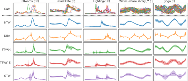Figure 4 for Neural Time Warping For Multiple Sequence Alignment