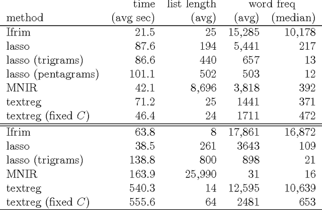 Figure 3 for Conducting sparse feature selection on arbitrarily long phrases in text corpora with a focus on interpretability
