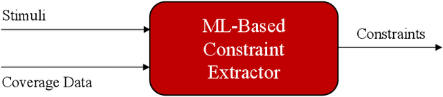 Figure 2 for Supervised Learning for Coverage-Directed Test Selection in Simulation-Based Verification