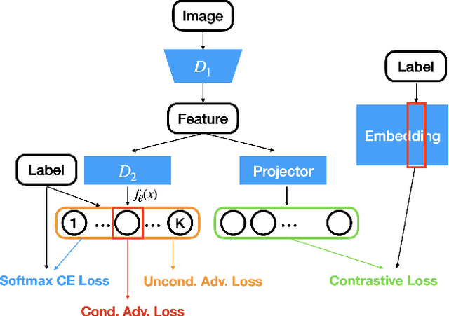 Figure 1 for A Unified View of cGANs with and without Classifiers