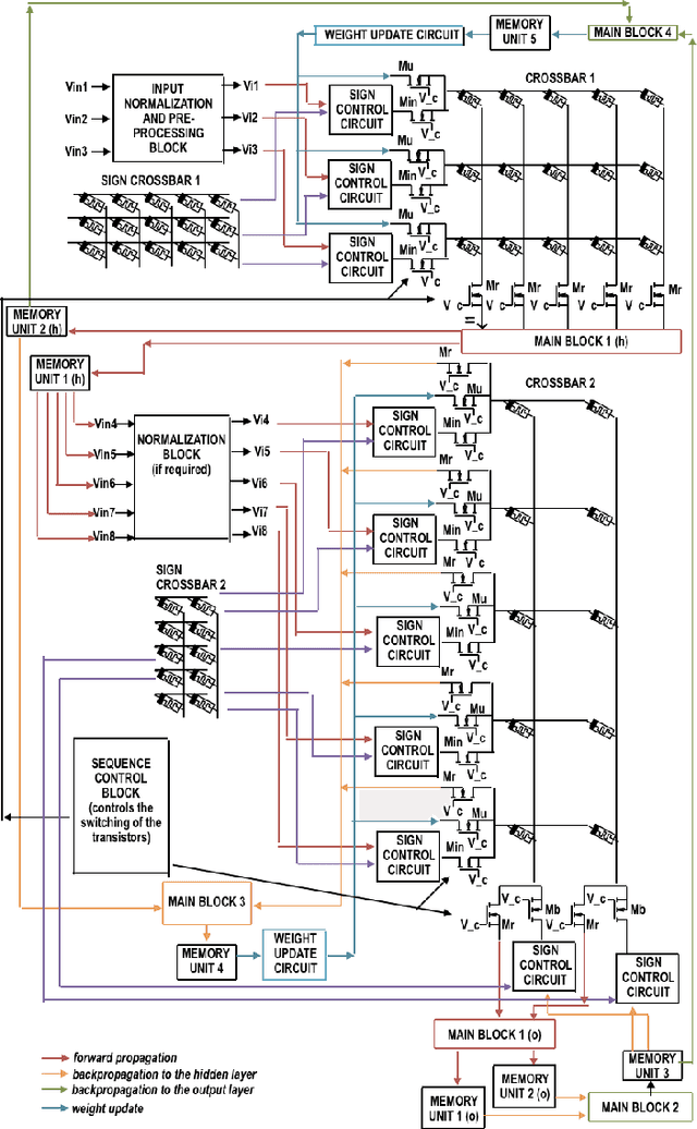 Figure 1 for Learning in Memristive Neural Network Architectures using Analog Backpropagation Circuits