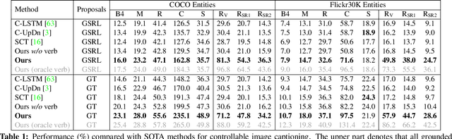Figure 1 for Human-like Controllable Image Captioning with Verb-specific Semantic Roles