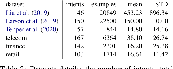 Figure 4 for Gaining Insights into Unrecognized User Utterances in Task-Oriented Dialog Systems
