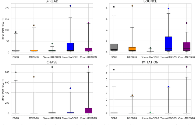 Figure 3 for Promoting Coordination through Policy Regularization in Multi-Agent Reinforcement Learning