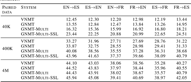 Figure 1 for Generative Neural Machine Translation