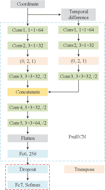 Figure 2 for DWnet: Deep-Wide Network for 3D Action Recognition