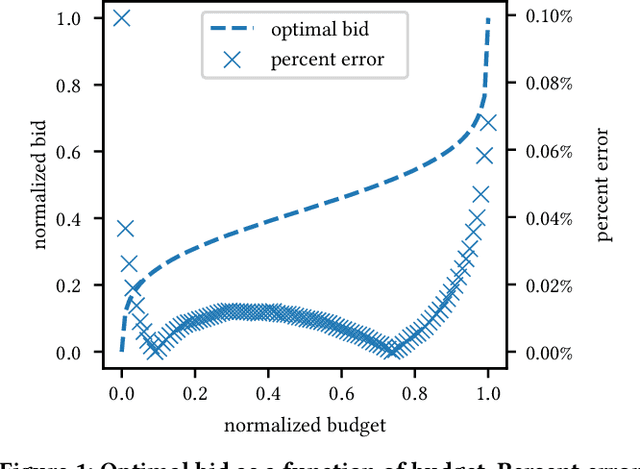Figure 1 for Bidding Agent Design in the LinkedIn Ad Marketplace