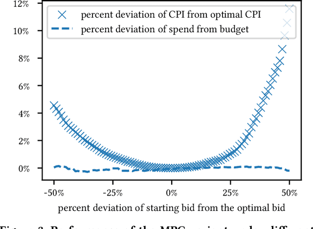 Figure 3 for Bidding Agent Design in the LinkedIn Ad Marketplace