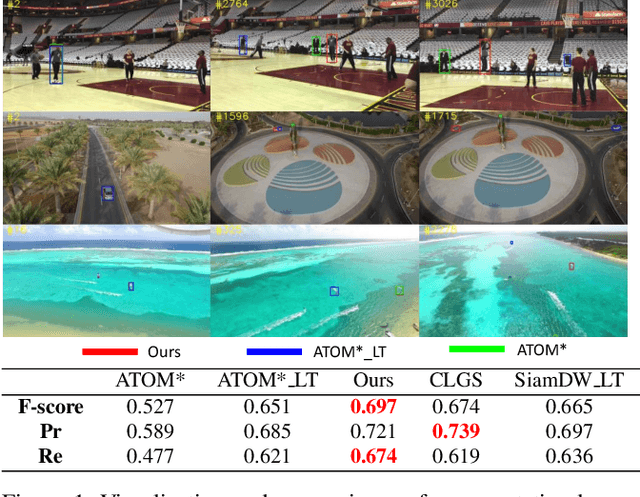 Figure 1 for High-Performance Long-Term Tracking with Meta-Updater