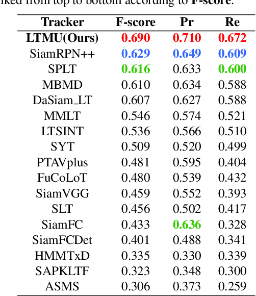 Figure 4 for High-Performance Long-Term Tracking with Meta-Updater