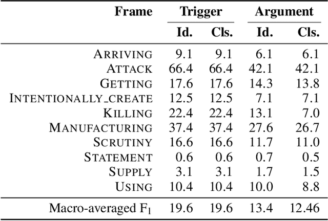 Figure 4 for Reading the Manual: Event Extraction as Definition Comprehension