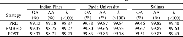 Figure 4 for Hyperspectral Images Classification Based on Multi-scale Residual Network