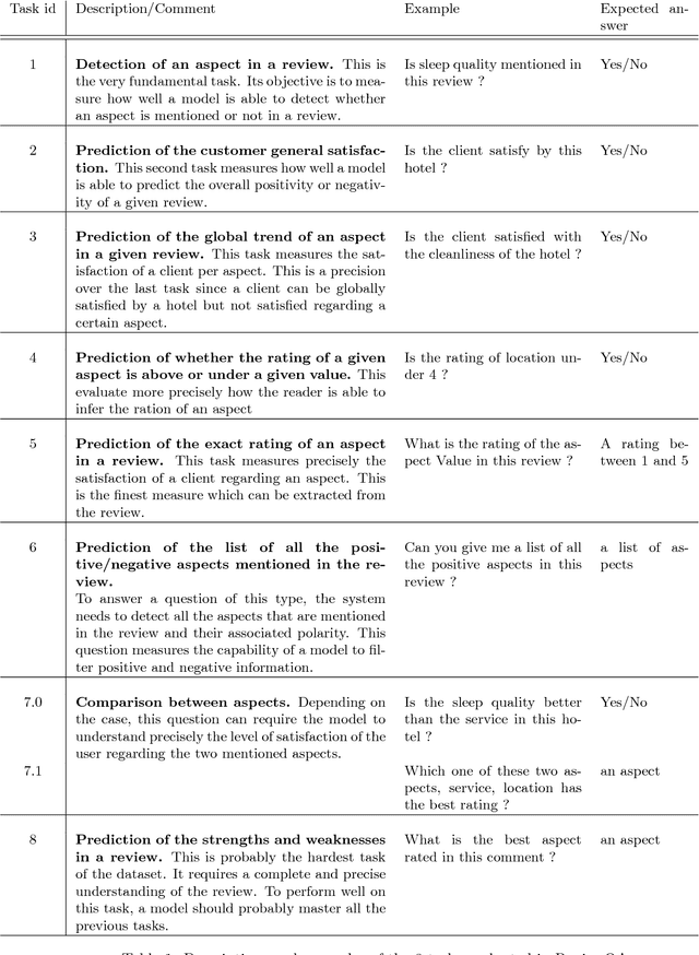 Figure 2 for ReviewQA: a relational aspect-based opinion reading dataset
