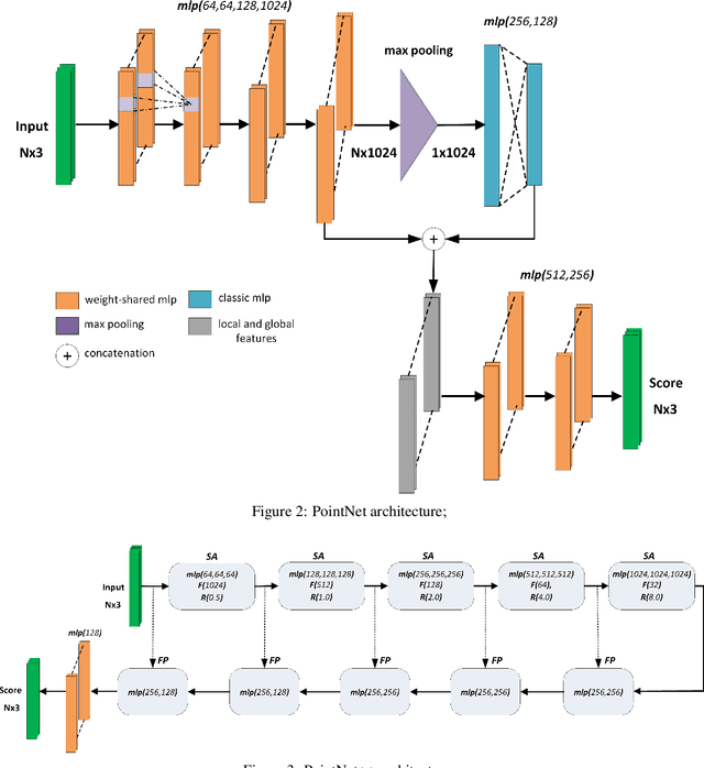 Figure 3 for Segmentation of structural parts of rosebush plants with 3D point-based deep learning methods