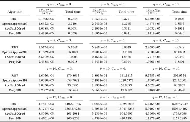 Figure 2 for Provable Burer-Monteiro factorization for a class of norm-constrained matrix problems