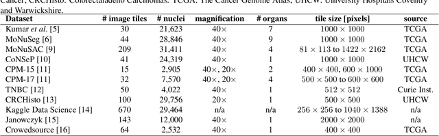 Figure 1 for CryoNuSeg: A Dataset for Nuclei Instance Segmentation of Cryosectioned H&E-Stained Histological Images