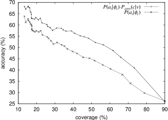 Figure 4 for A Probabilistic Method for Analyzing Japanese Anaphora Integrating Zero Pronoun Detection and Resolution