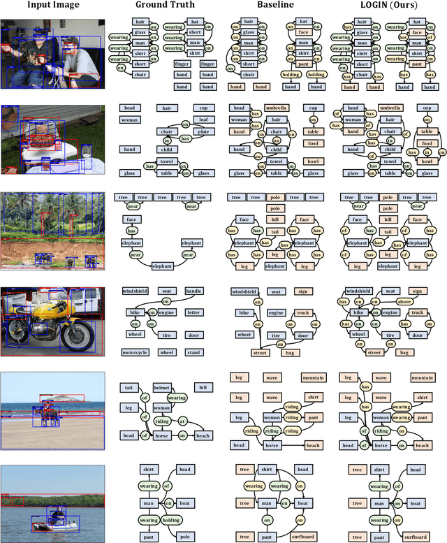 Figure 3 for Tackling the Challenges in Scene Graph Generation with Local-to-Global Interactions