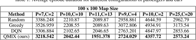 Figure 2 for Efficient Ridesharing Dispatch Using Multi-Agent Reinforcement Learning